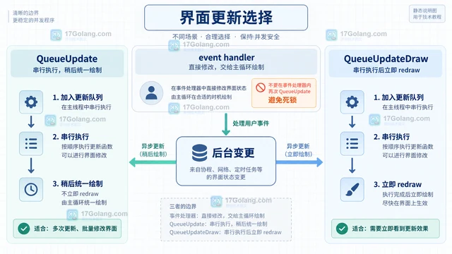 Go tview 怎么把后台数据变更提交到界面线程