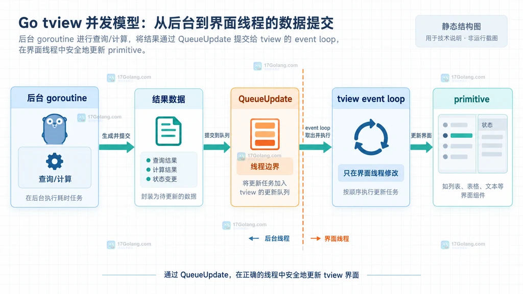 Go tview QueueUpdate 与 QueueUpdateDraw 以及事件处理器的选择边界结构图
