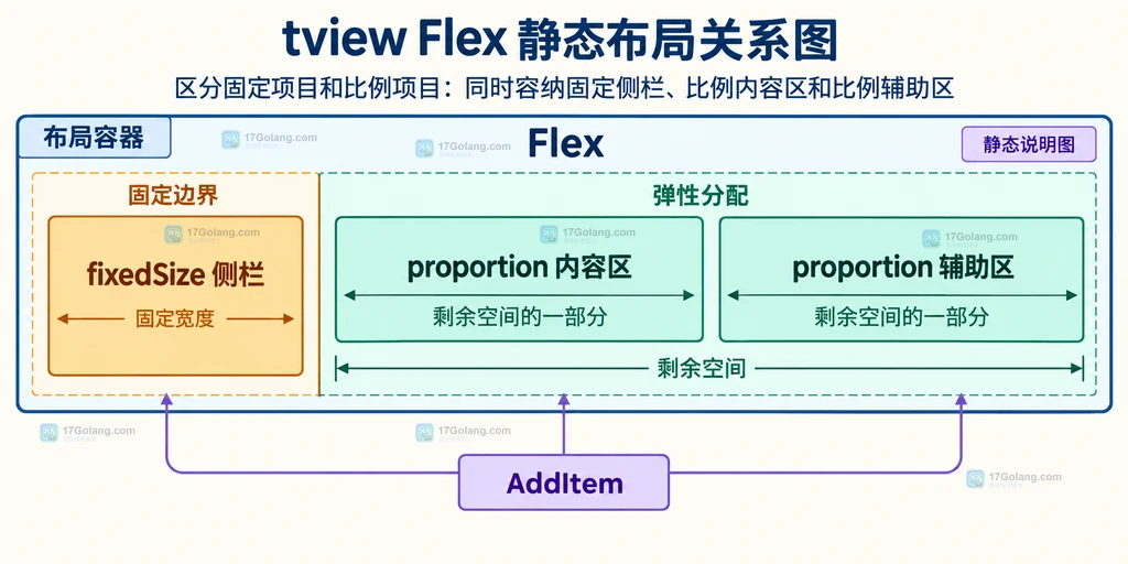 tview Flex 固定尺寸项目与比例尺寸项目在同一容器中的静态结构说明图