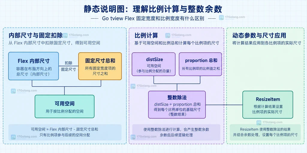 tview Flex 剩余空间比例分配和 ResizeItem 参数边界的静态关系说明图