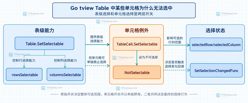 tview Table 表级选择开关与单元格 NotSelectable 标记的关系说明图