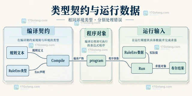 Go Expr 怎么给表达式注入结构体环境