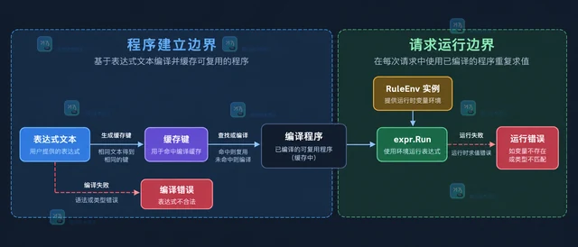 Go Expr 怎么编译一次表达式并重复求值