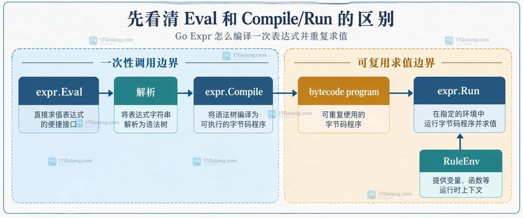 Expr 程序缓存、环境契约、重复 Run 与错误边界的静态关系图