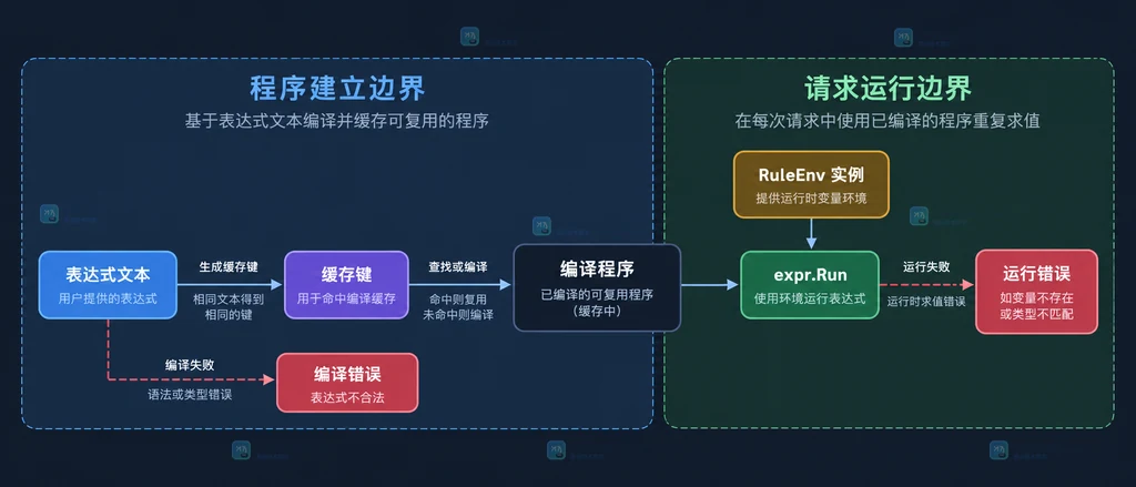 Expr 的 Eval、Compile、Run 与输入环境之间的静态关系图