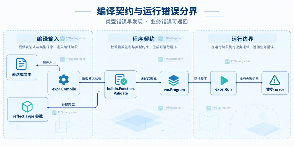 Expr 编译契约、函数校验和运行错误之间的静态边界图