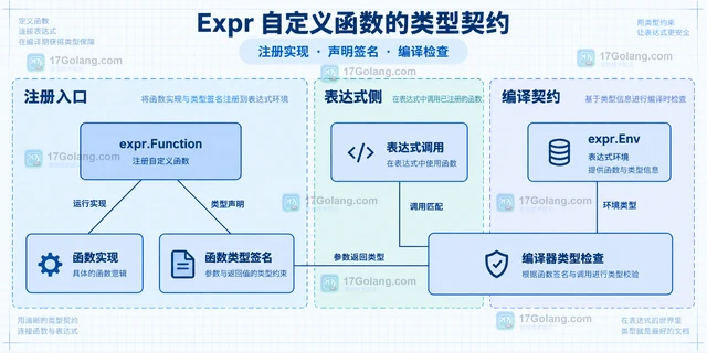 Go Expr 怎么为表达式注册带类型约束的函数