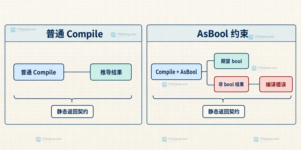普通 Compile 与 AsBool 的静态返回契约对比