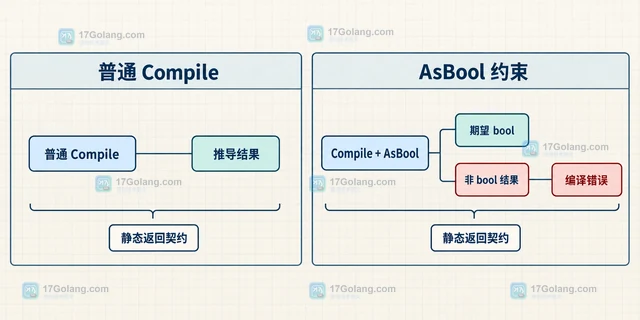 Go Expr AsBool 与普通 Compile 的返回约束有什么区别