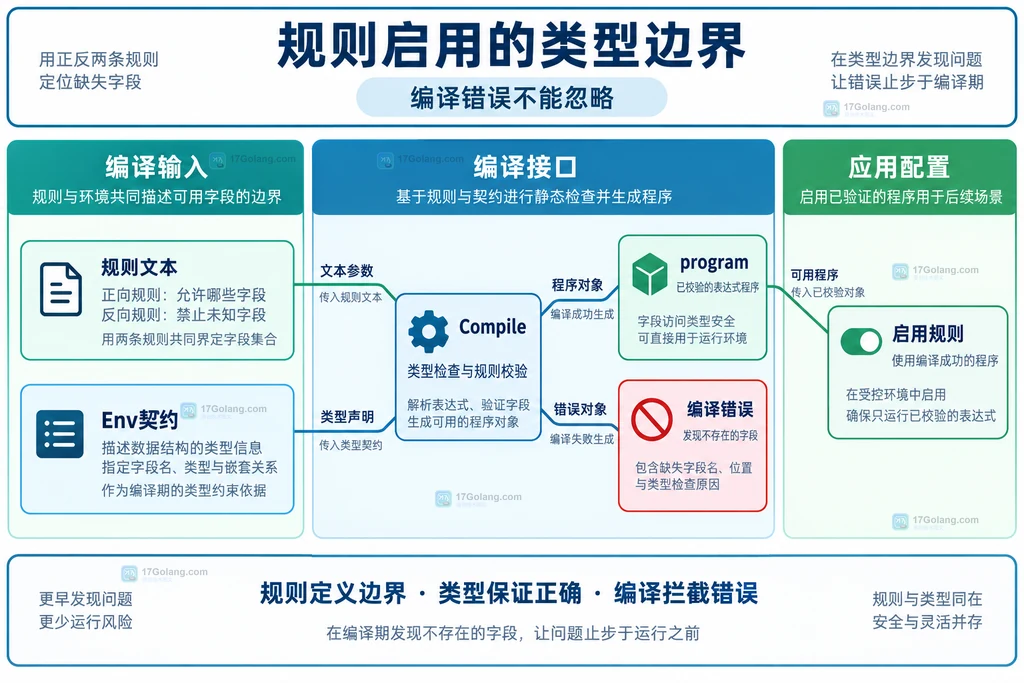 规则编译契约程序对象及错误的静态关系