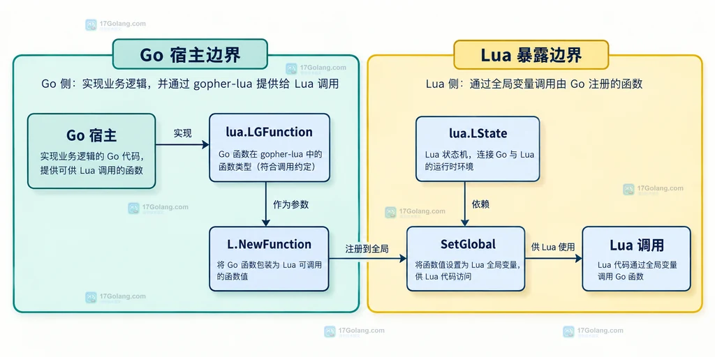 Go 宿主、GopherLua 状态、LGFunction、SetGlobal 与 Lua 调用之间的静态关系图