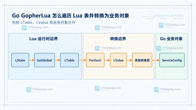 Go GopherLua 怎么遍历 Lua 表并转换为业务对象