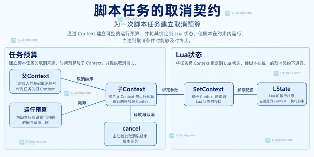 父Context子Context与Lua状态取消预算之间的静态关联