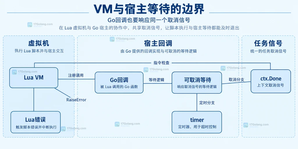 Lua虚拟机Go回调及Context取消等待的静态边界