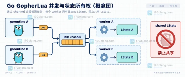 Go GopherLua 多个 goroutine 能不能共用同一个 LState