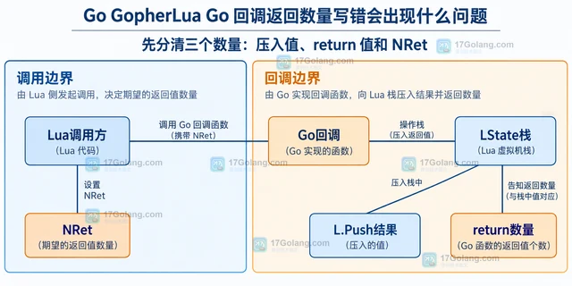 Go GopherLua Go 回调返回数量写错会出现什么问题