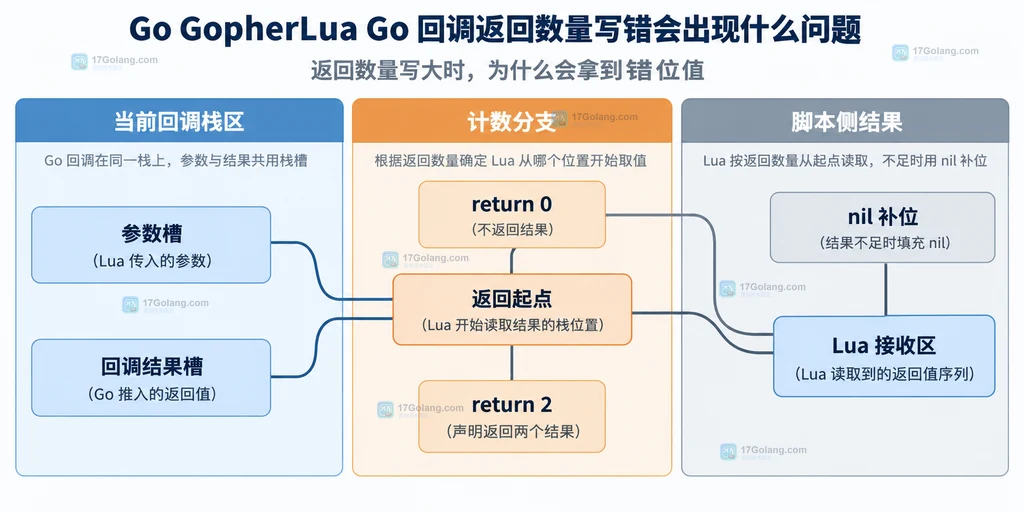 GopherLua返回数量错误导致参数槽、结果槽和nil补位关系的静态框图