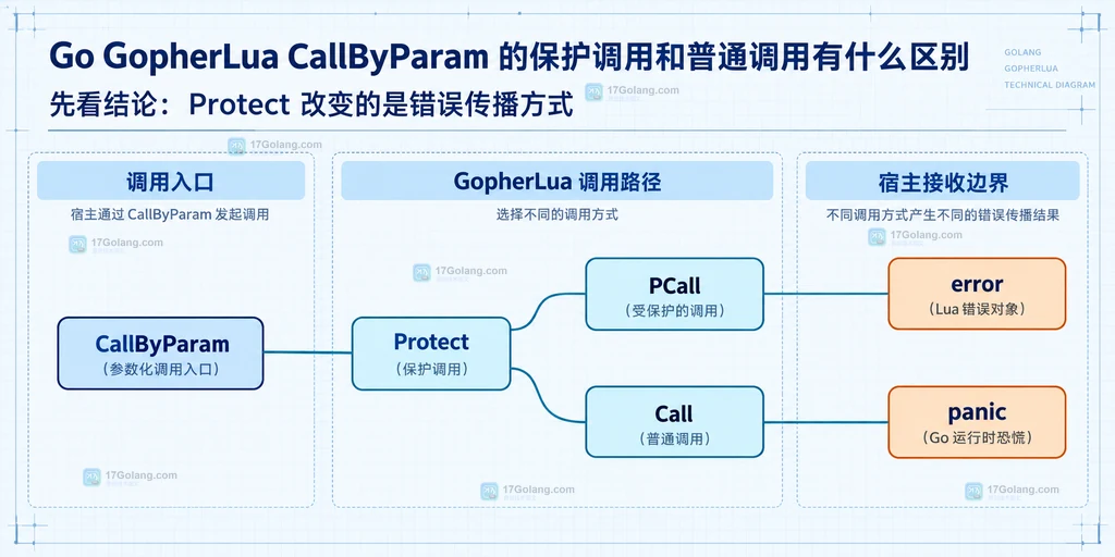 GopherLua NRet、Handler、结果槽和错误对象之间的静态关系图