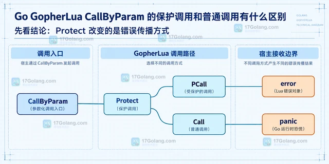 Go GopherLua CallByParam 的保护调用和普通调用有什么区别