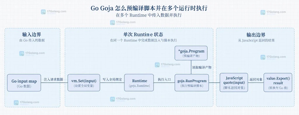 每个 Goja Runtime 独立接收 input、调用 RunProgram 并导出 result 的静态数据关系图