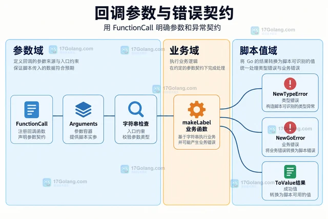 Go Goja 怎么在脚本环境提供 Go 回调函数