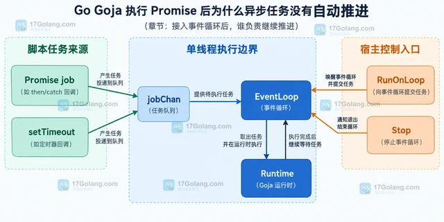 Go Goja 执行 Promise 后为什么异步任务没有自动推进
