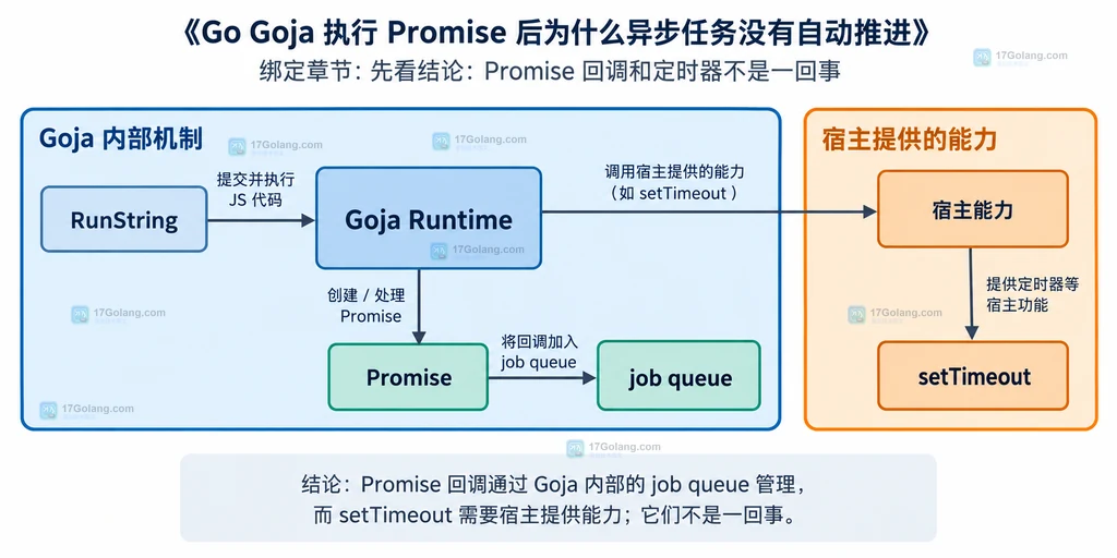 Goja Runtime、Promise job queue、RunString 与宿主定时器能力的静态关系图