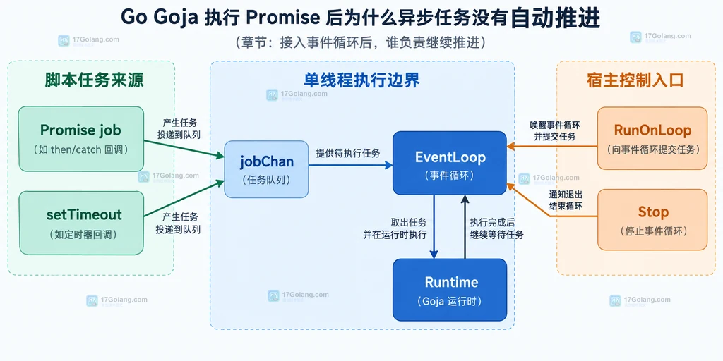 解释 goja_nodejs/eventloop 的 Runtime、EventLoop、timer、jobChan、RunOnLoop 与 Stop 边界。