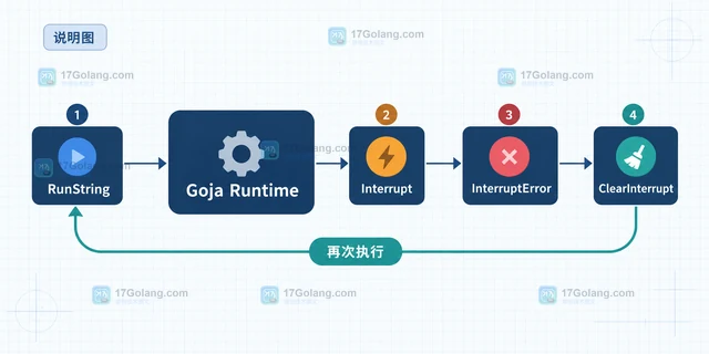 Go Goja 脚本被 Interrupt 后再次执行怎么办