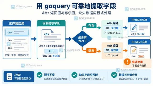 Go goquery 怎么把一组 HTML 节点映射成结构化数据