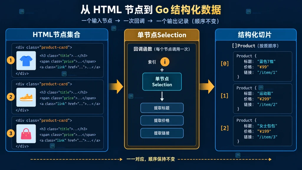 HTML节点集合经过单节点Selection映射为结构化Product切片的流程说明图