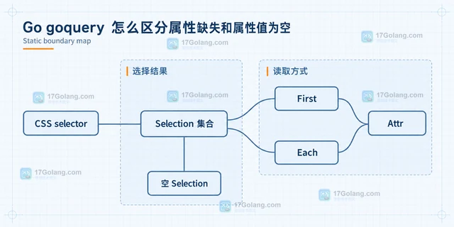 Go goquery 怎么区分属性缺失和属性值为空