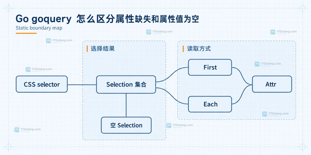 CSS selector 产生 Selection 集合,First 和 Each 决定读取路径,Attr 读取单元素且空 Selection 需要单独处理的静态边界图