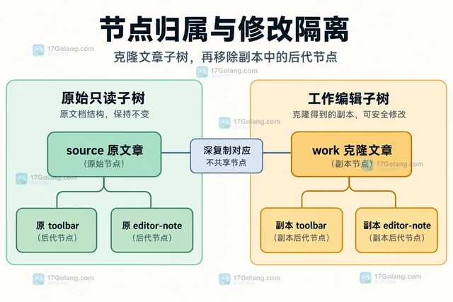 Go goquery 怎么移除副本中的节点而保留原文档