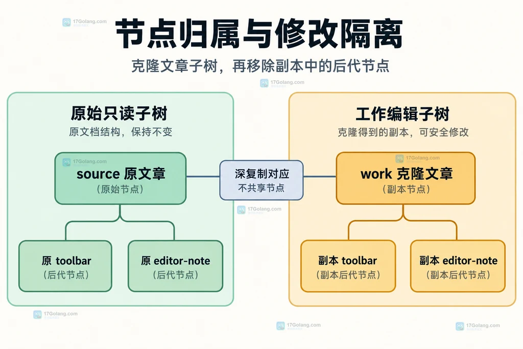 原文章和克隆文章拥有不同的辅助节点