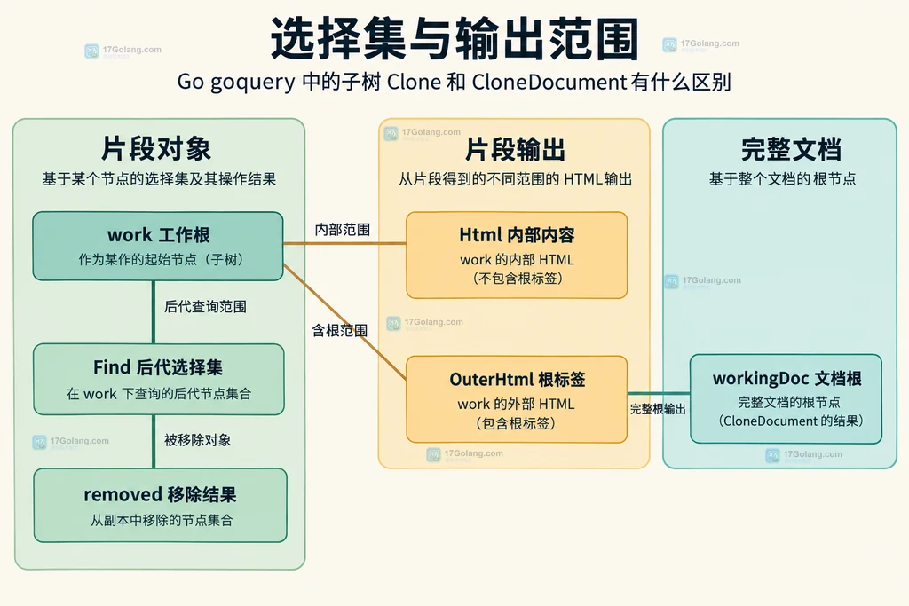 工作选择集与内外HTML序列化范围