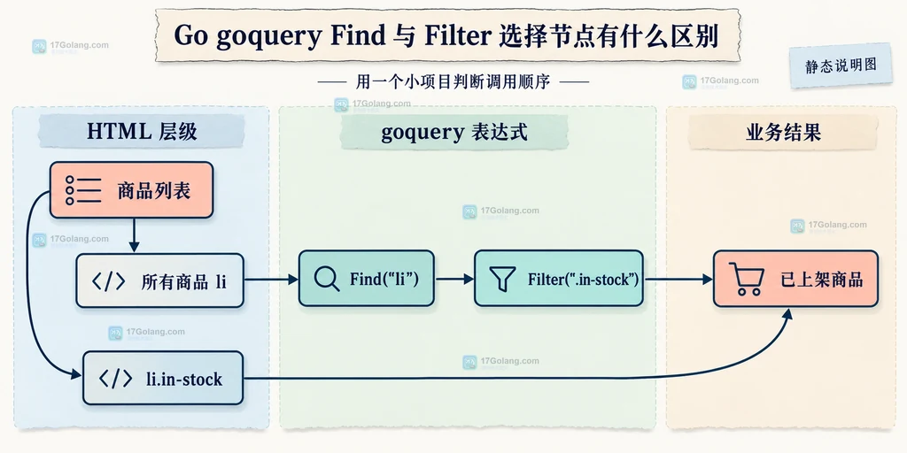Document、Selection、Find 后代搜索和 Filter 当前集合筛选的关系说明图