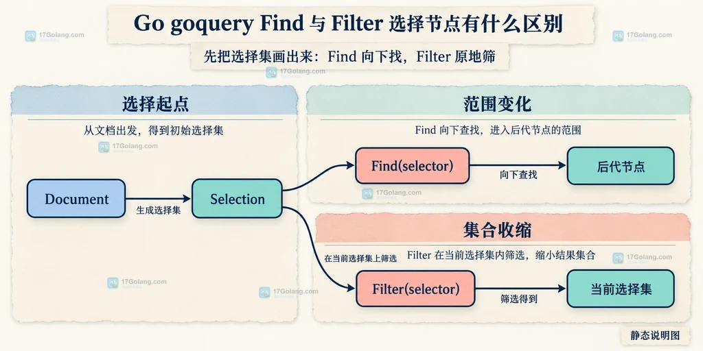 商品列表中 Find li、Filter in-stock 与直接 Find li.in-stock 的选择组合说明图