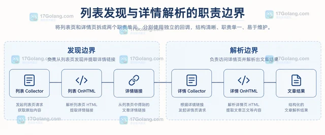 Go Colly 怎么给列表页和详情页使用独立回调