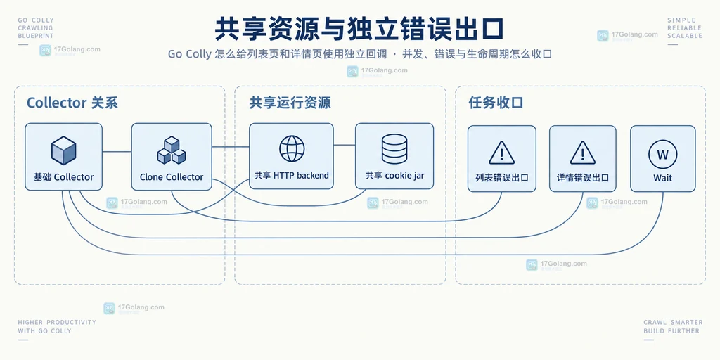 列表 Collector 与详情 Collector 之间的发现边界和解析边界结构图