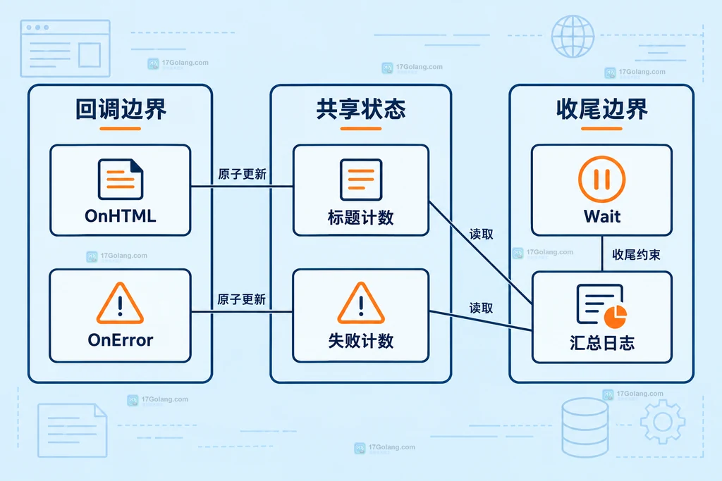 回调计数与收尾读取的对象关系