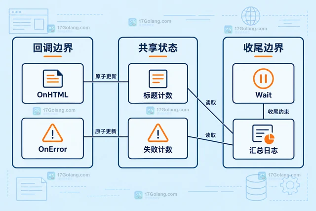 Go Colly 异步采集为什么程序先退出