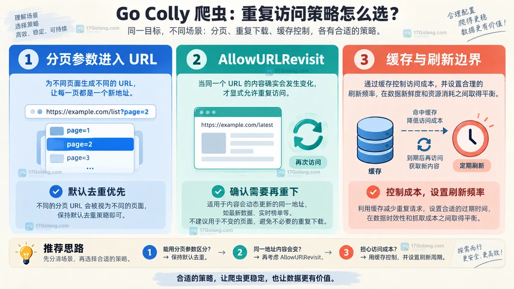 分页参数、重复访问开关和缓存策略之间的选择关系示意图