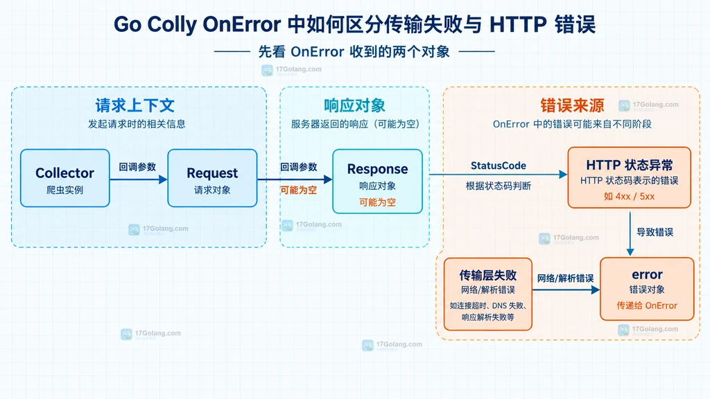 Colly OnError 中 Collector、Request、Response、error 以及传输失败和 HTTP 状态异常之间的静态关系说明图