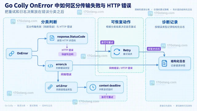 Go Colly OnError 中如何区分传输失败与 HTTP 错误