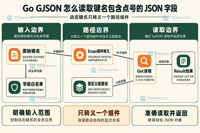Go GJSON 怎么读取键名包含点号的 JSON 字段