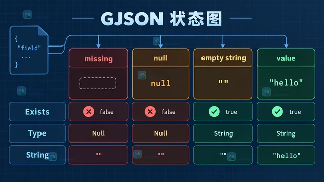Go GJSON Exists 和空字符串判断有什么区别