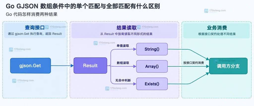GJSON 数组条件从朋友数组分别连接到单个匹配对象和全部匹配对象数组的静态结构图