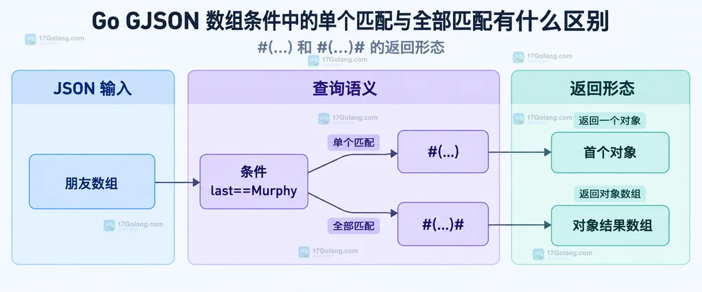 Go GJSON Result 连接到 String、Array 和 Exists 以处理单个匹配与全部匹配的静态结构图