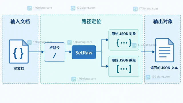 Go SJSON 怎么用 SetRaw 替换完整根 JSON